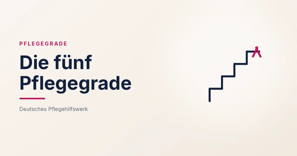 Grafik: Stufen – Die fünf Pflegegrade (Pflegegrade), Deutsches Pflegehilfswerk